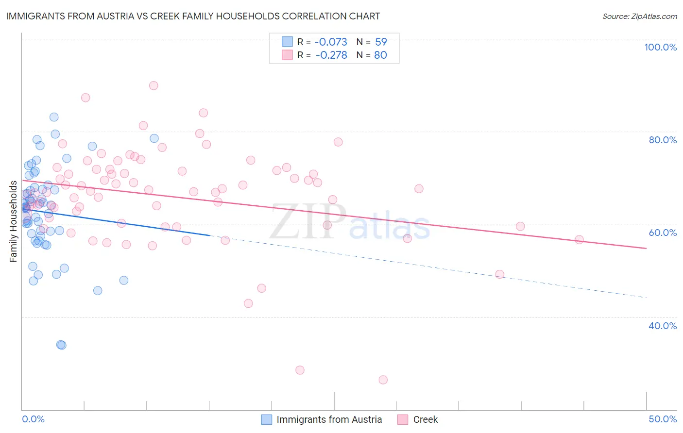 Immigrants from Austria vs Creek Family Households