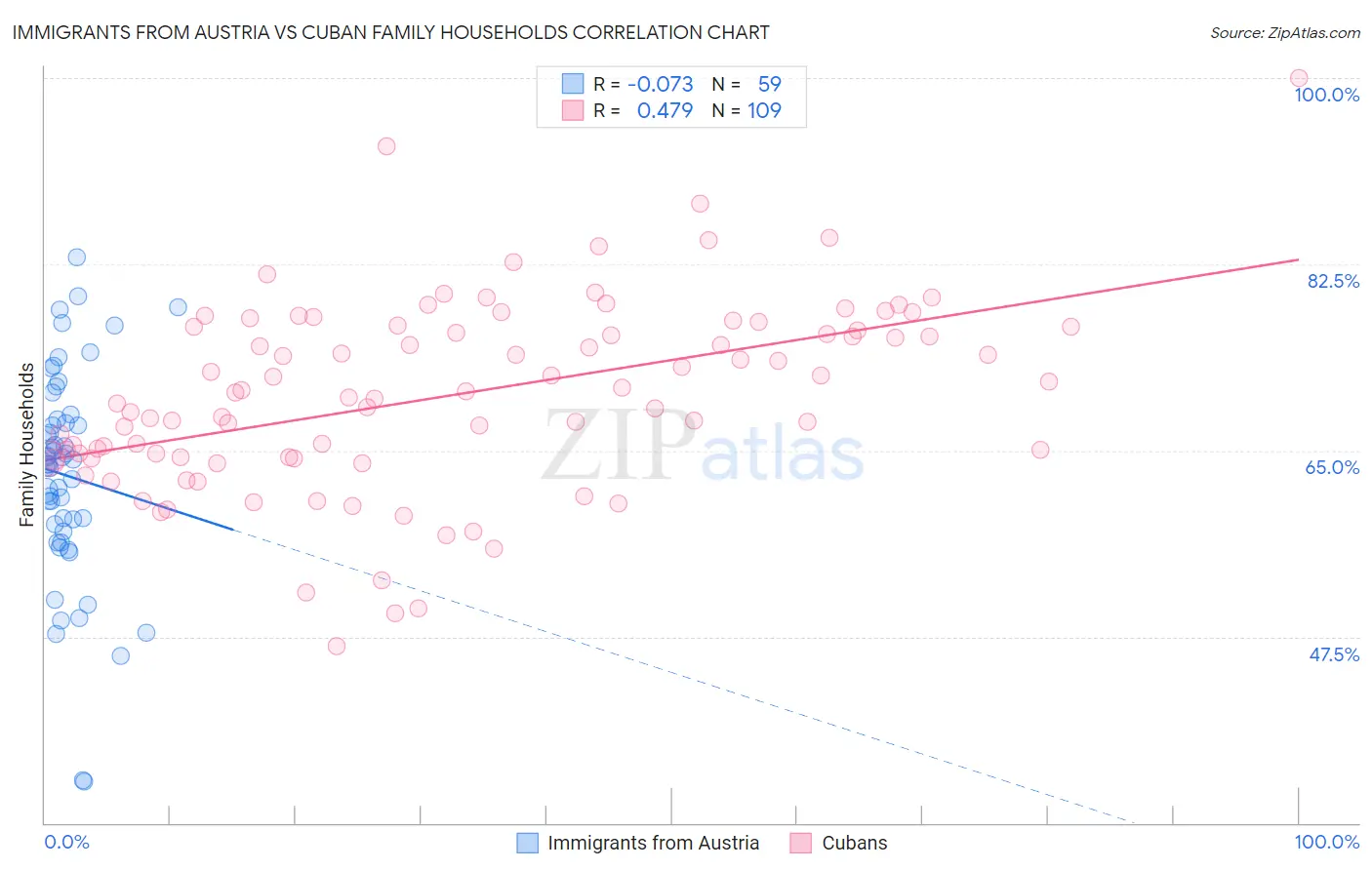 Immigrants from Austria vs Cuban Family Households
