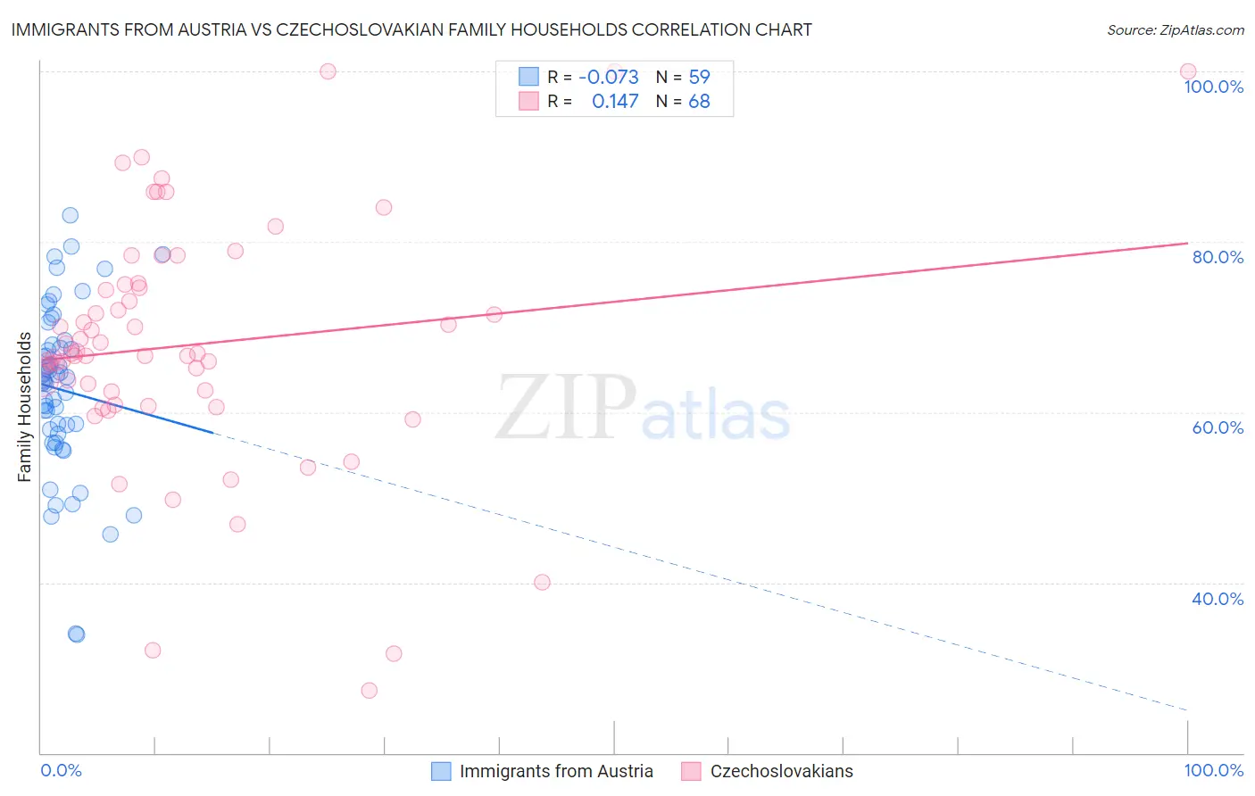 Immigrants from Austria vs Czechoslovakian Family Households