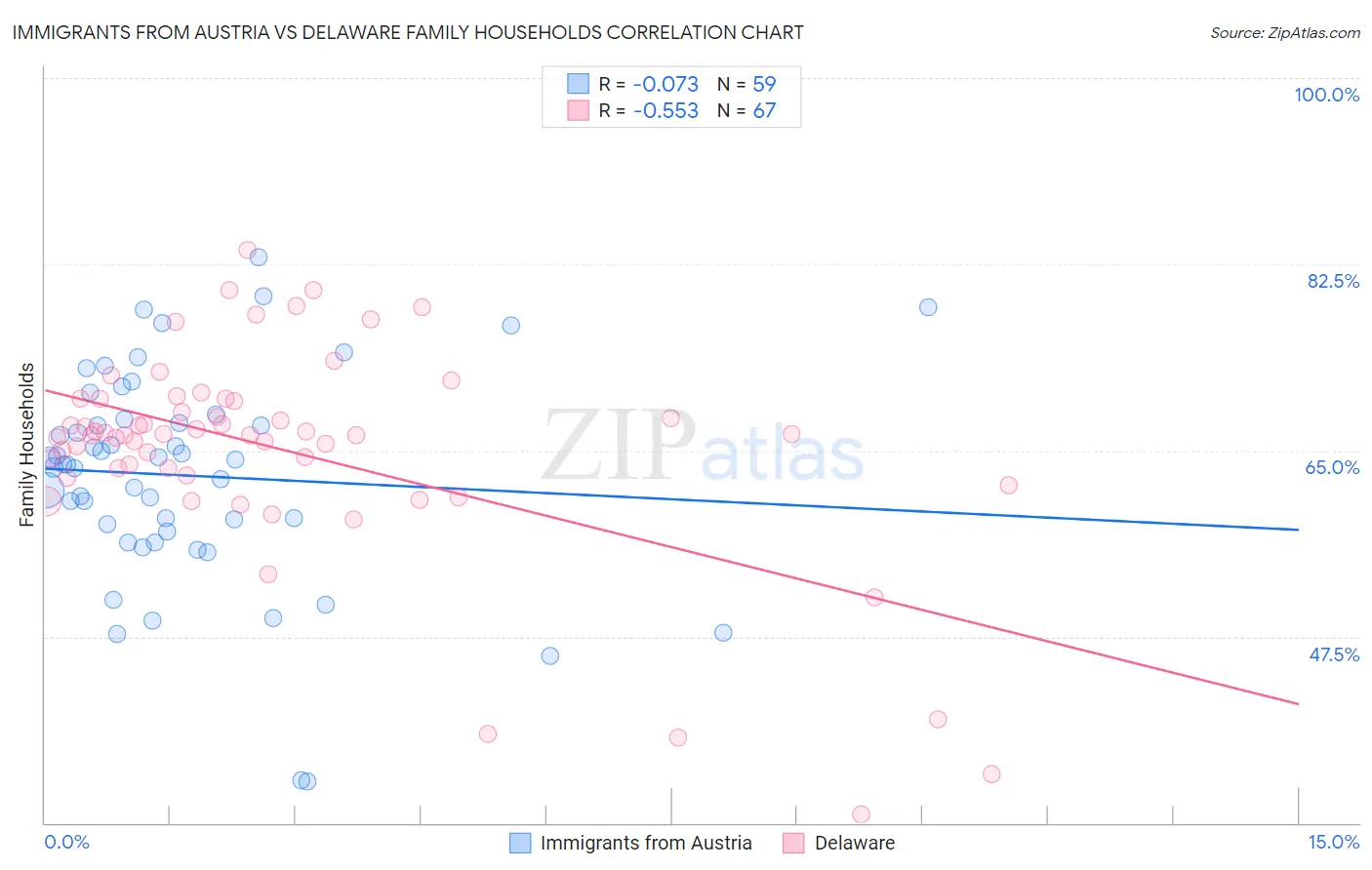 Immigrants from Austria vs Delaware Family Households
