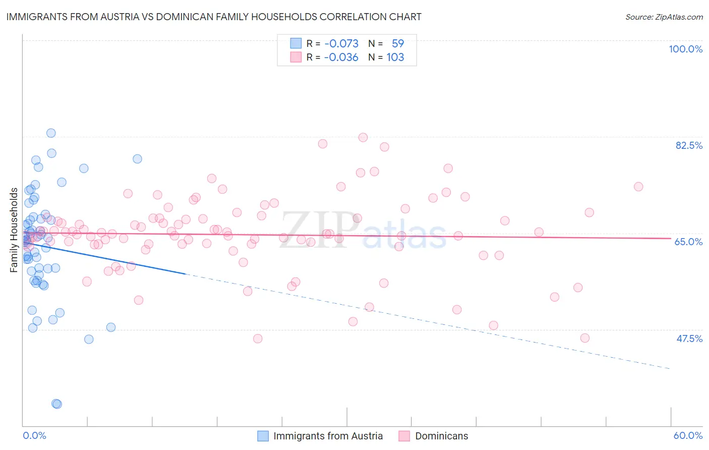Immigrants from Austria vs Dominican Family Households