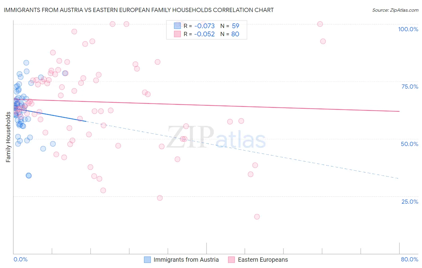 Immigrants from Austria vs Eastern European Family Households