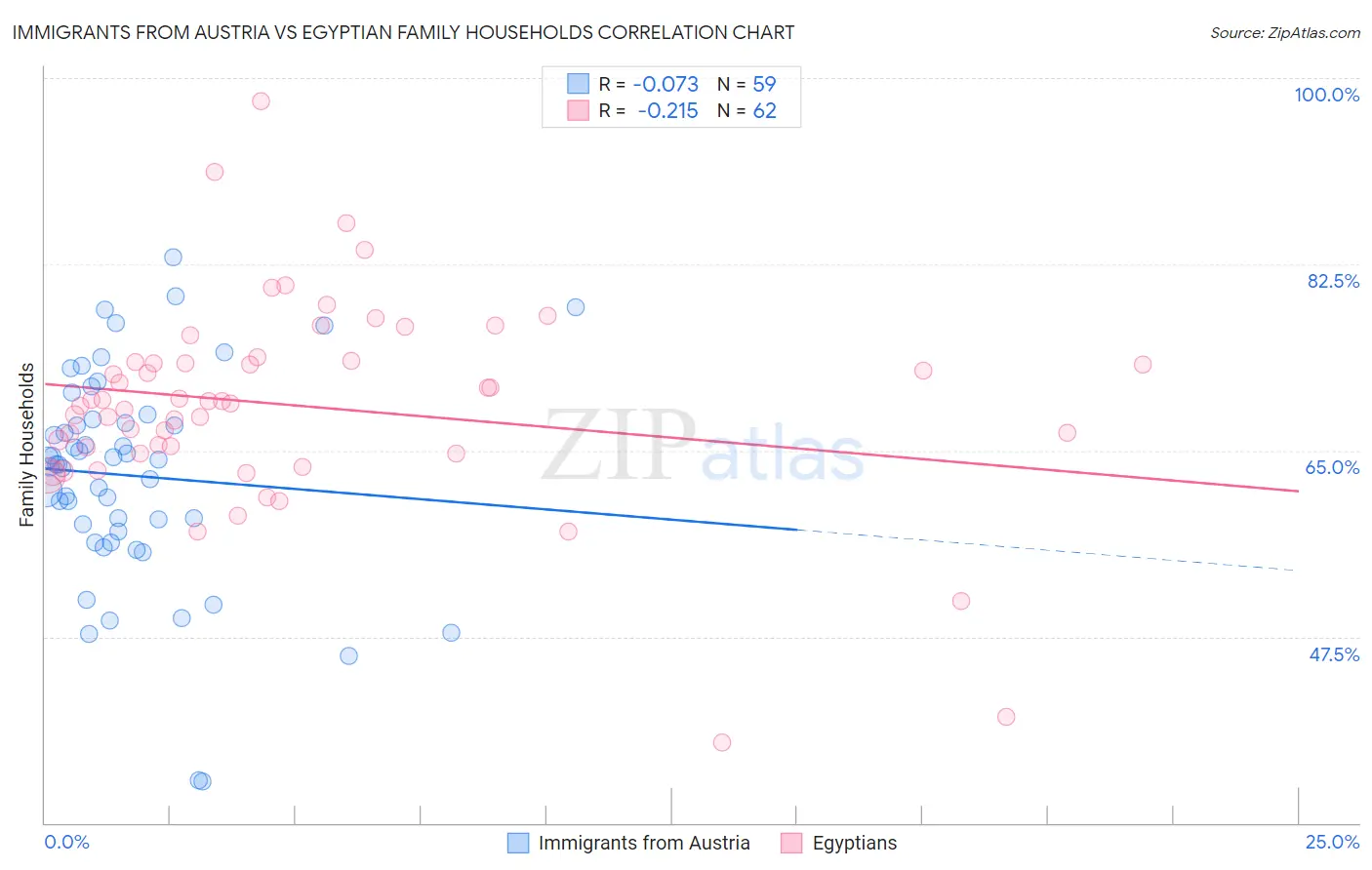 Immigrants from Austria vs Egyptian Family Households