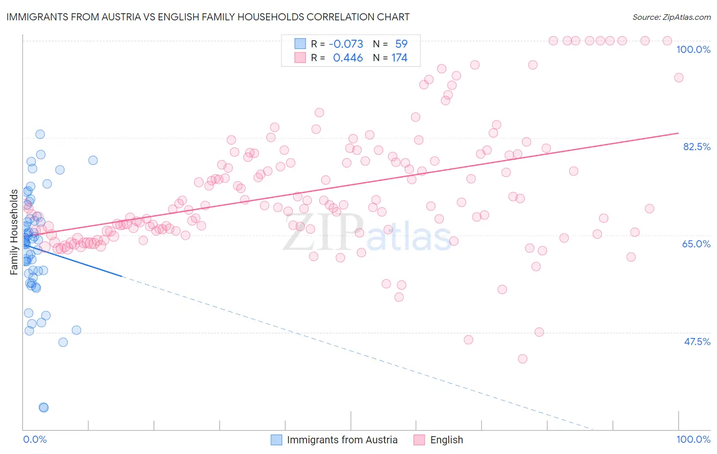 Immigrants from Austria vs English Family Households