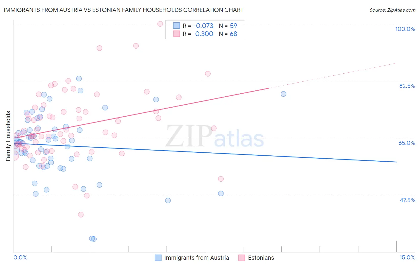 Immigrants from Austria vs Estonian Family Households