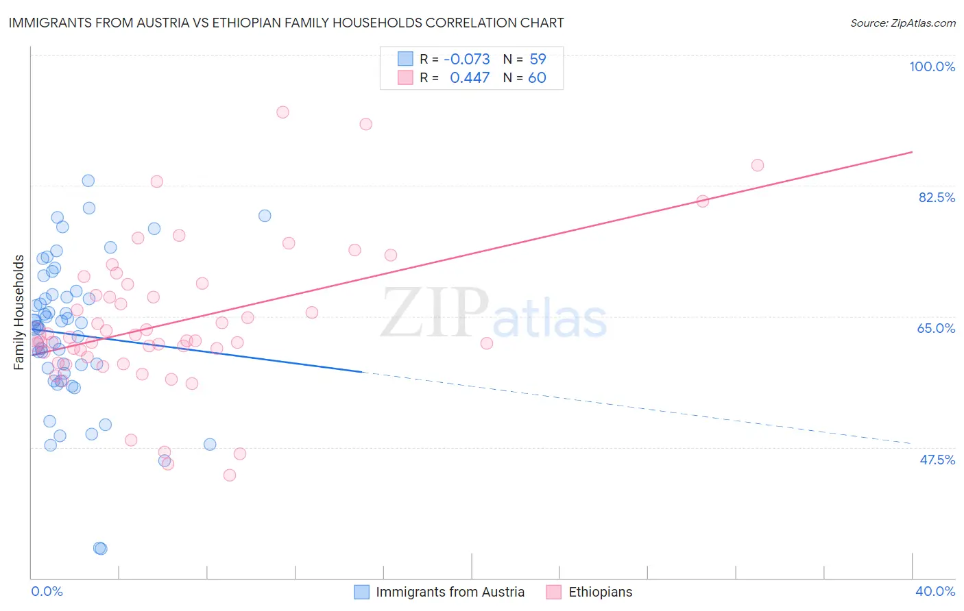 Immigrants from Austria vs Ethiopian Family Households