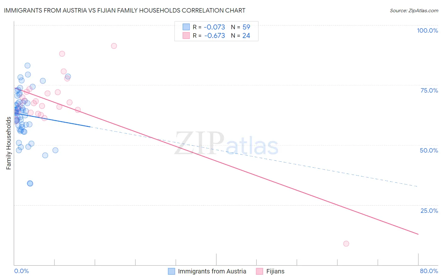 Immigrants from Austria vs Fijian Family Households