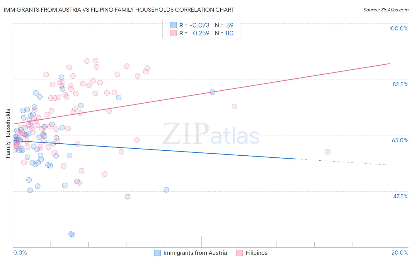 Immigrants from Austria vs Filipino Family Households