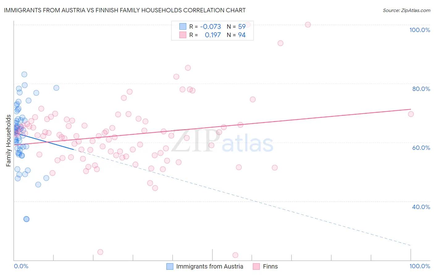 Immigrants from Austria vs Finnish Family Households
