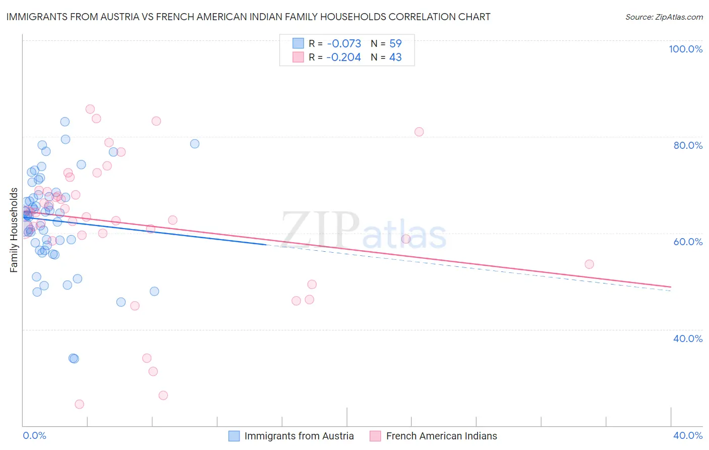 Immigrants from Austria vs French American Indian Family Households