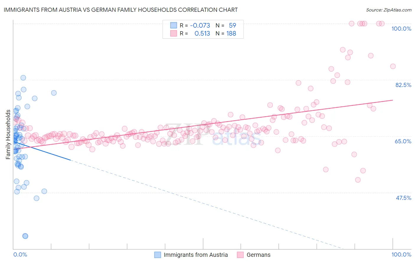 Immigrants from Austria vs German Family Households