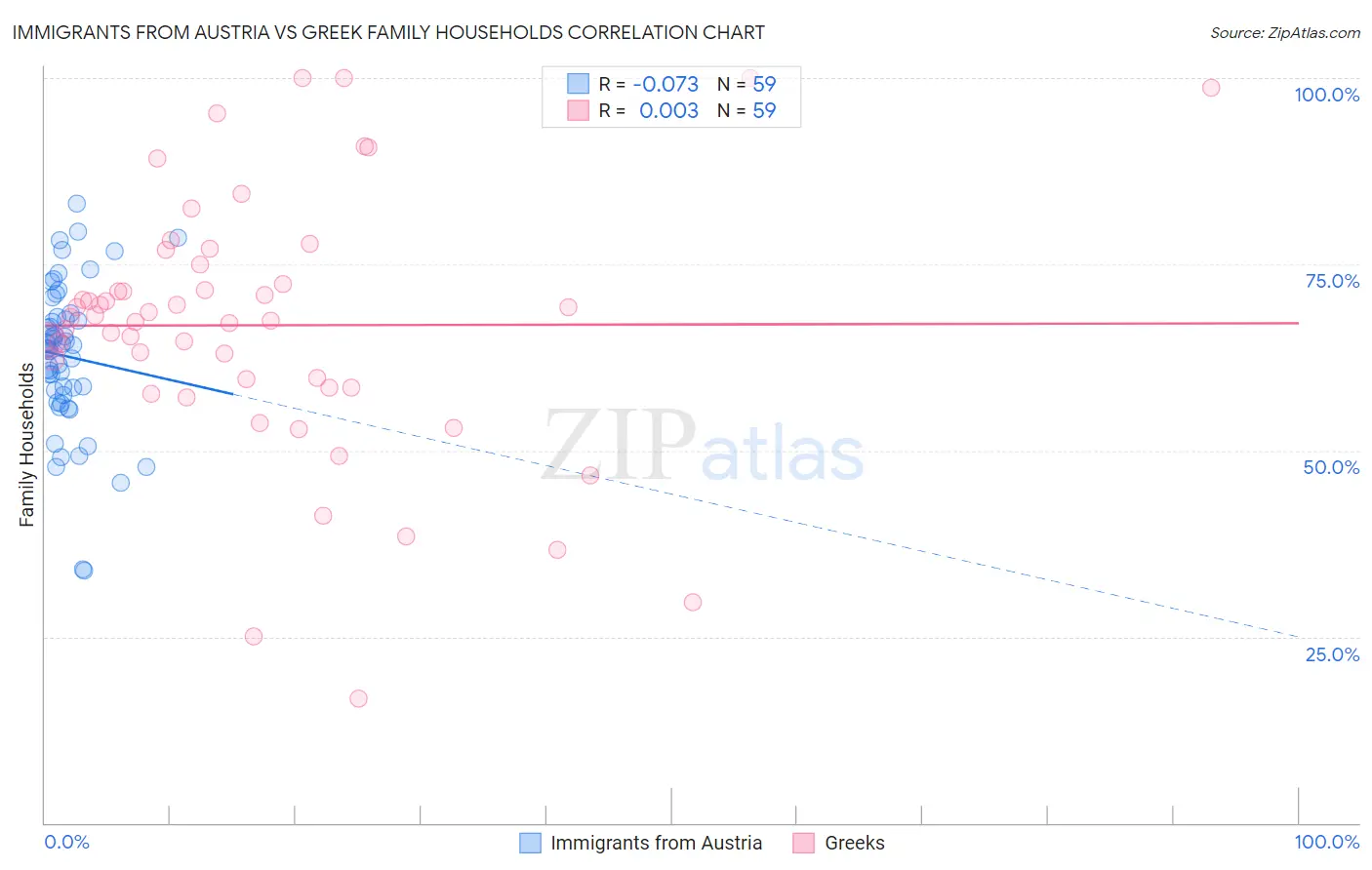 Immigrants from Austria vs Greek Family Households