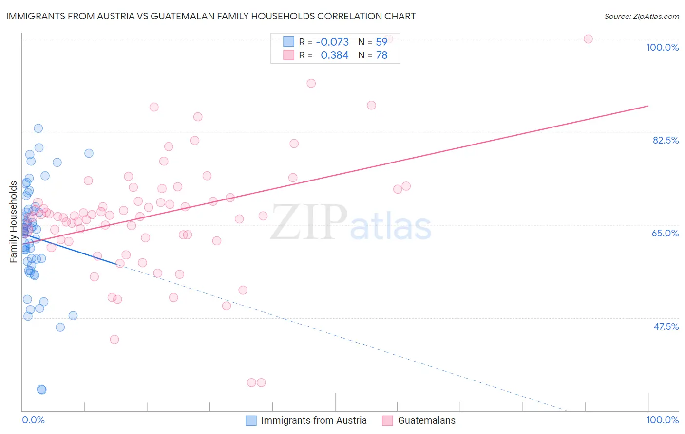 Immigrants from Austria vs Guatemalan Family Households