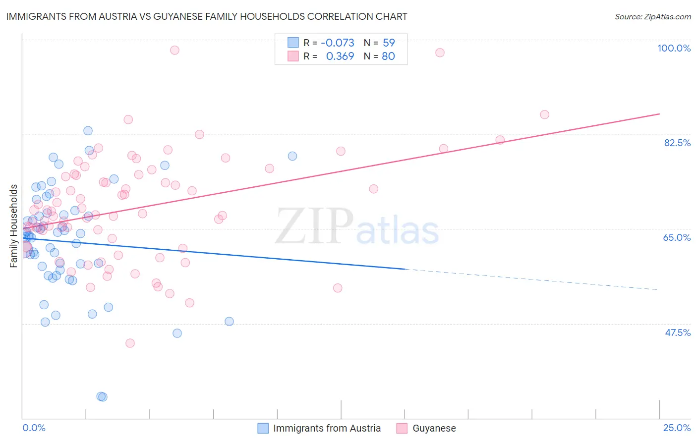 Immigrants from Austria vs Guyanese Family Households