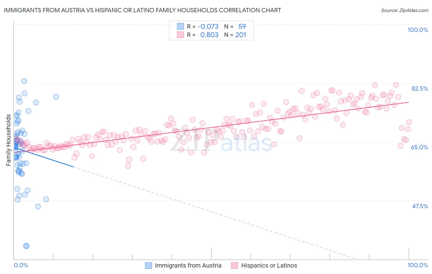 Immigrants from Austria vs Hispanic or Latino Family Households