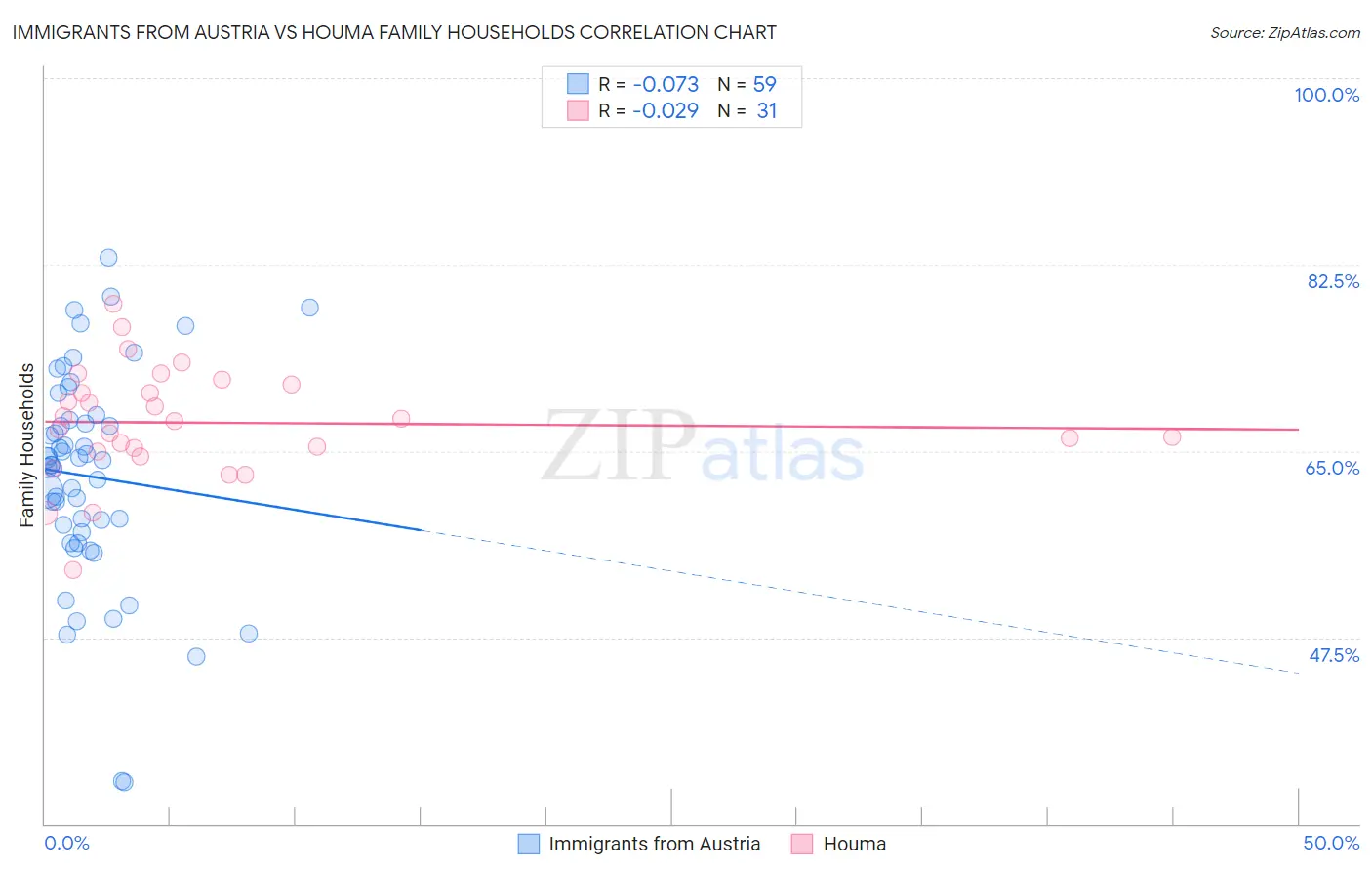 Immigrants from Austria vs Houma Family Households