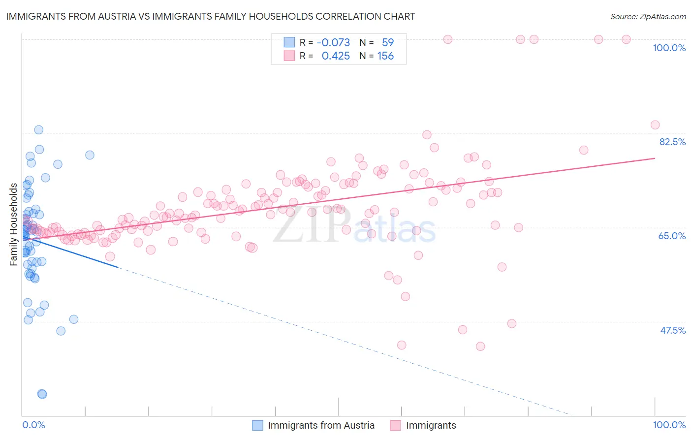 Immigrants from Austria vs Immigrants Family Households