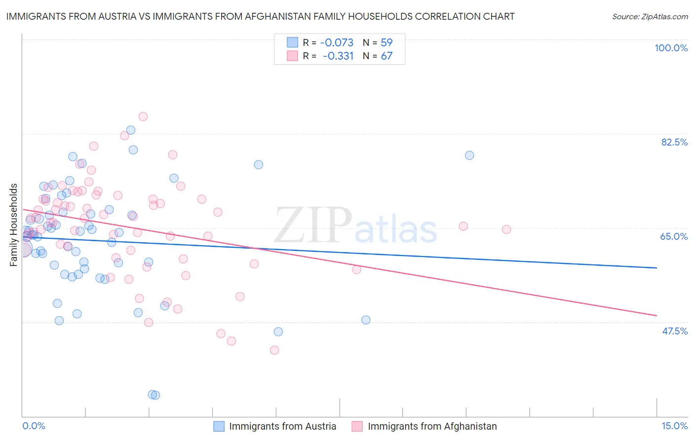 Immigrants from Austria vs Immigrants from Afghanistan Family Households
