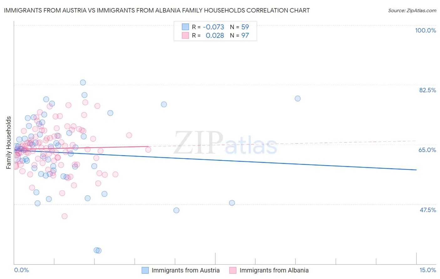 Immigrants from Austria vs Immigrants from Albania Family Households
