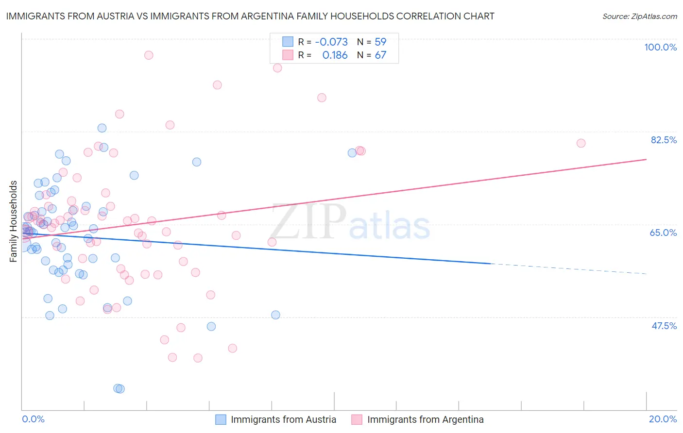 Immigrants from Austria vs Immigrants from Argentina Family Households