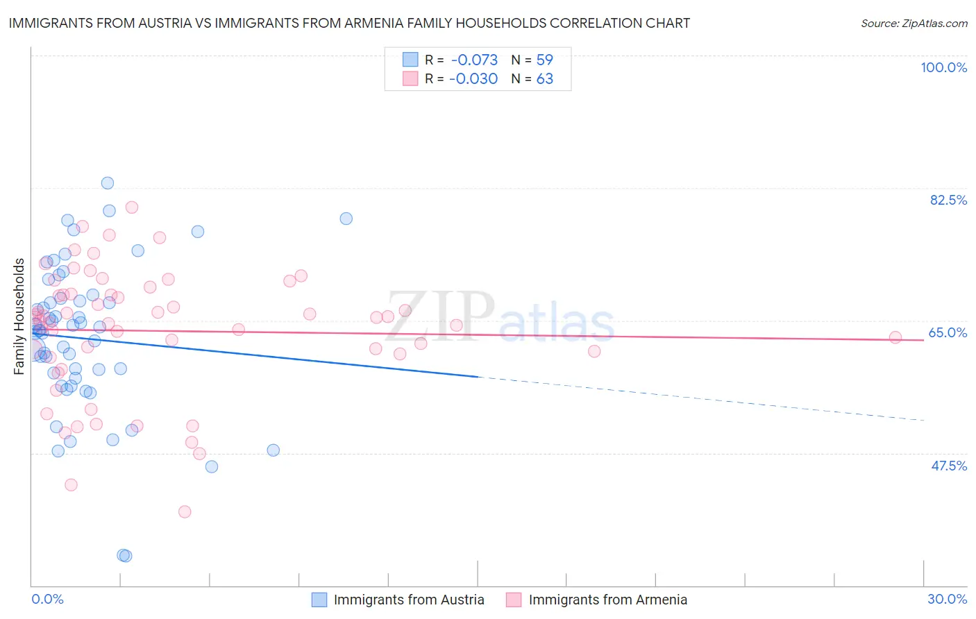 Immigrants from Austria vs Immigrants from Armenia Family Households