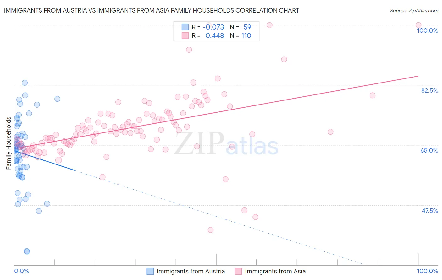 Immigrants from Austria vs Immigrants from Asia Family Households