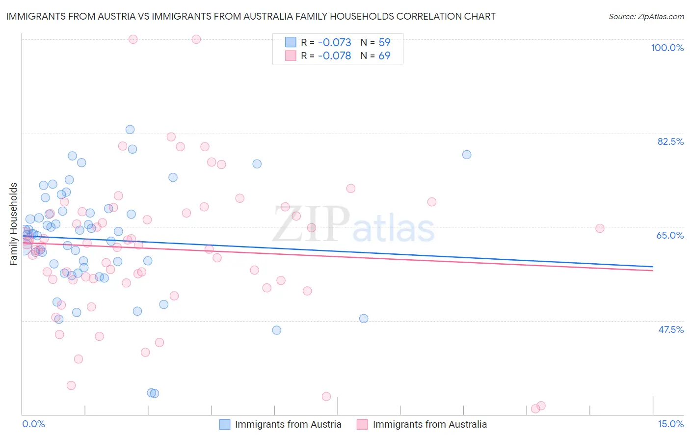 Immigrants from Austria vs Immigrants from Australia Family Households