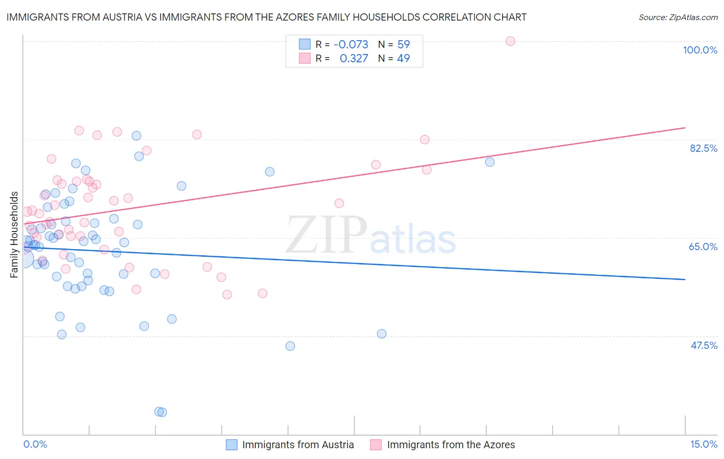 Immigrants from Austria vs Immigrants from the Azores Family Households