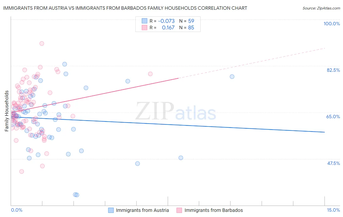 Immigrants from Austria vs Immigrants from Barbados Family Households
