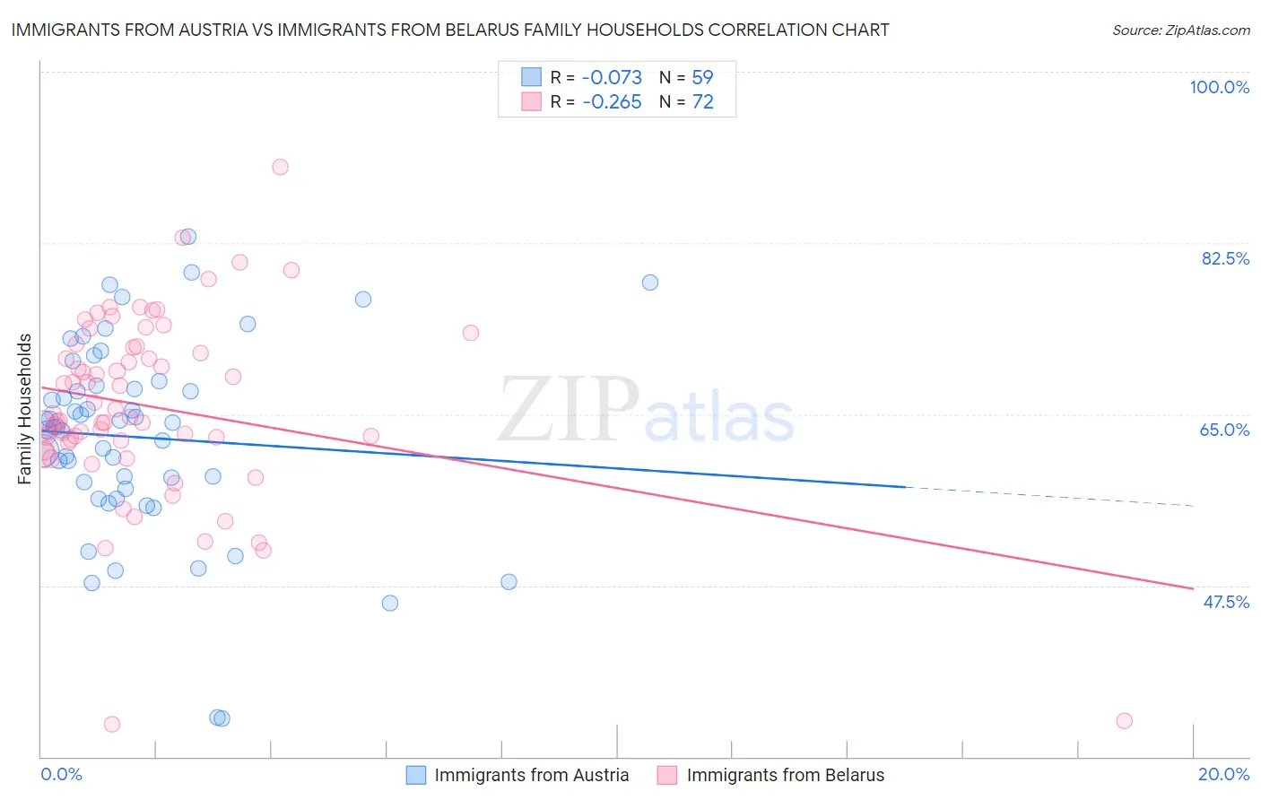 Immigrants from Austria vs Immigrants from Belarus Family Households