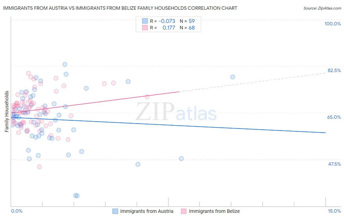 Immigrants from Austria vs Immigrants from Belize Family Households