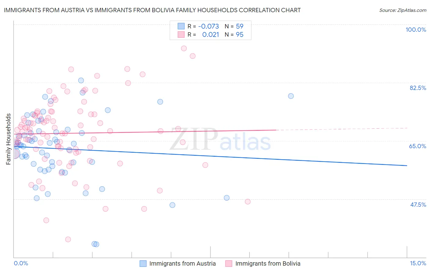 Immigrants from Austria vs Immigrants from Bolivia Family Households