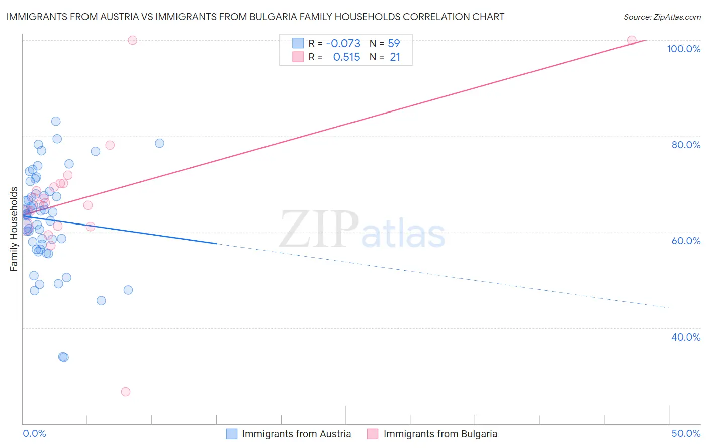 Immigrants from Austria vs Immigrants from Bulgaria Family Households