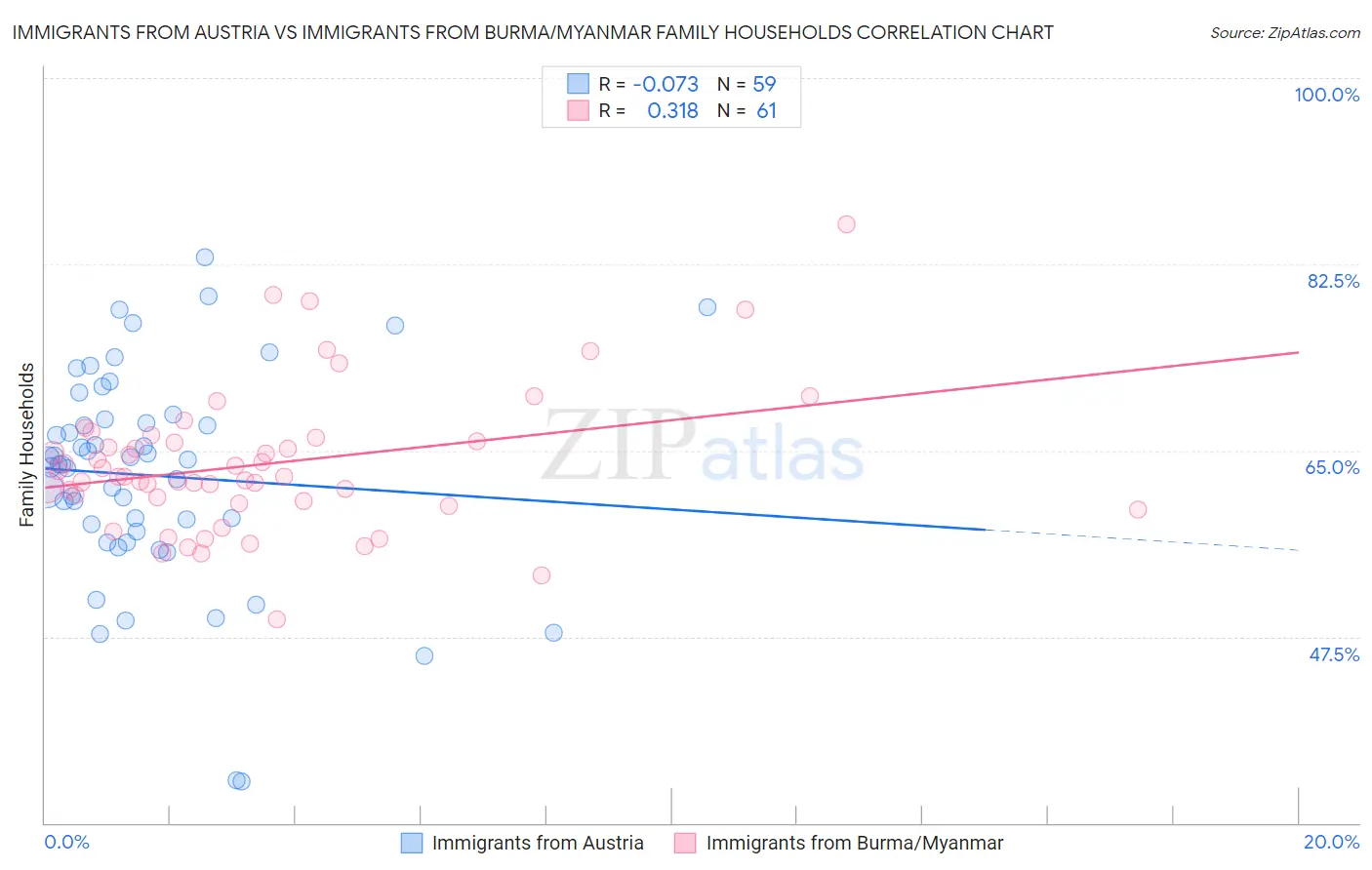 Immigrants from Austria vs Immigrants from Burma/Myanmar Family Households
