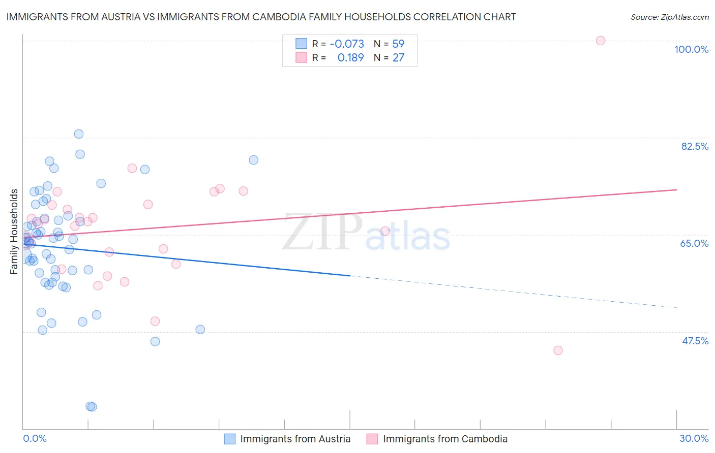 Immigrants from Austria vs Immigrants from Cambodia Family Households