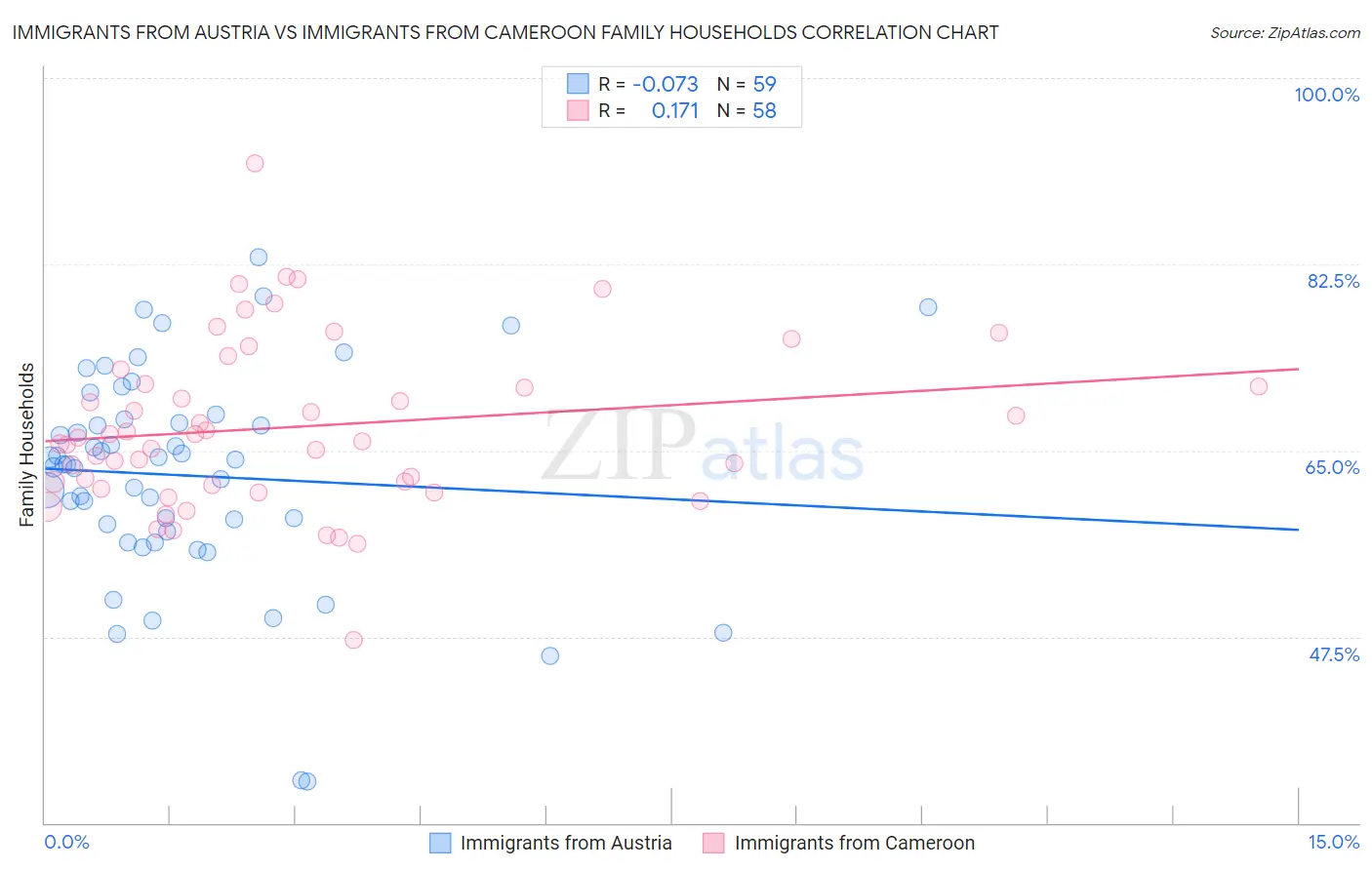 Immigrants from Austria vs Immigrants from Cameroon Family Households