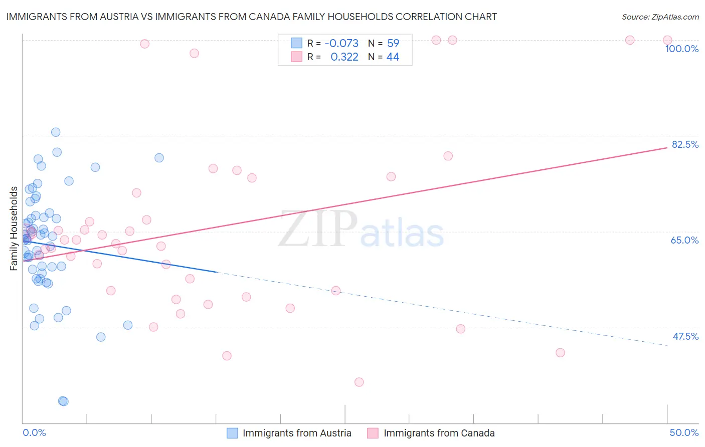 Immigrants from Austria vs Immigrants from Canada Family Households