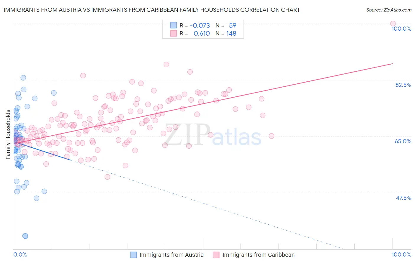 Immigrants from Austria vs Immigrants from Caribbean Family Households