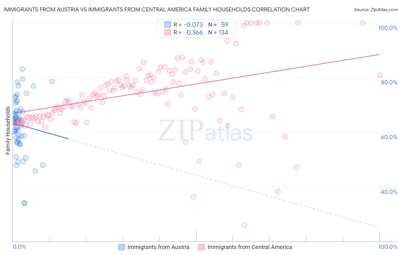 Immigrants from Austria vs Immigrants from Central America Family Households
