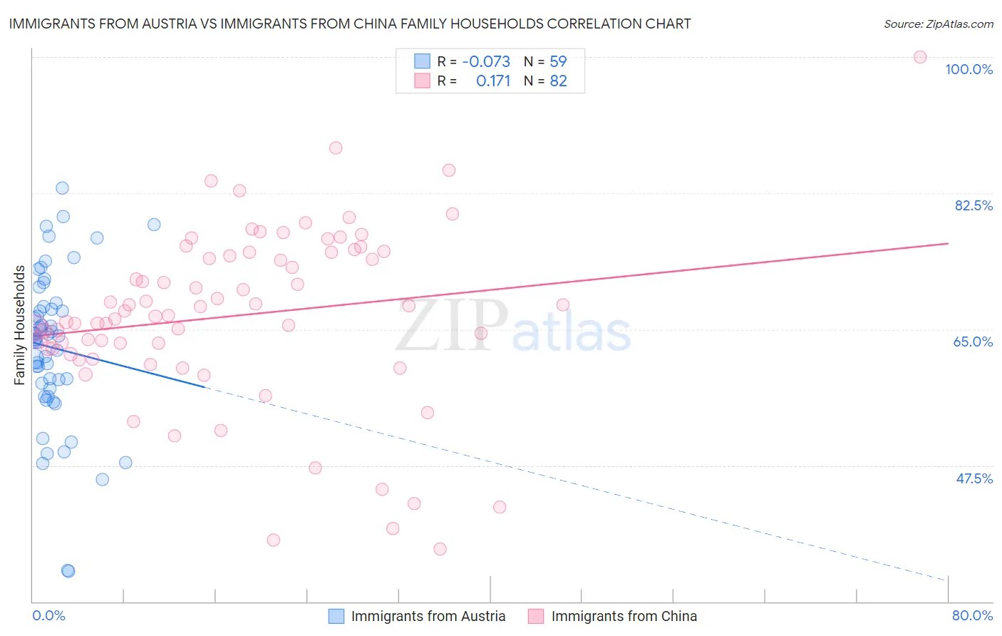 Immigrants from Austria vs Immigrants from China Family Households