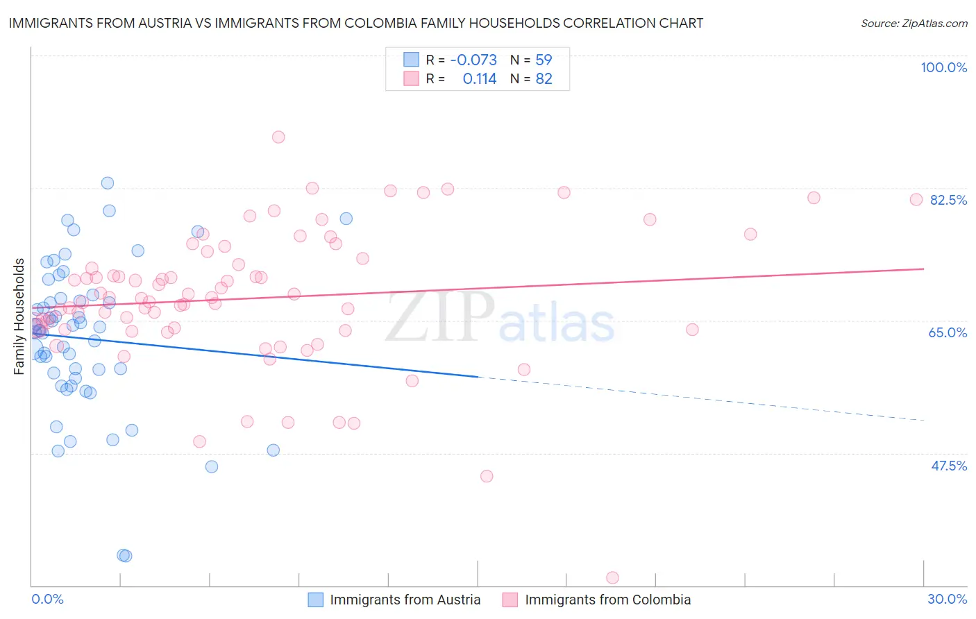 Immigrants from Austria vs Immigrants from Colombia Family Households