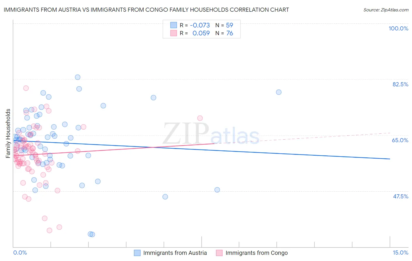 Immigrants from Austria vs Immigrants from Congo Family Households