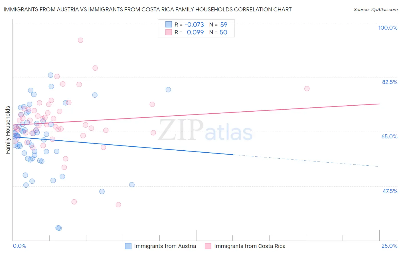 Immigrants from Austria vs Immigrants from Costa Rica Family Households