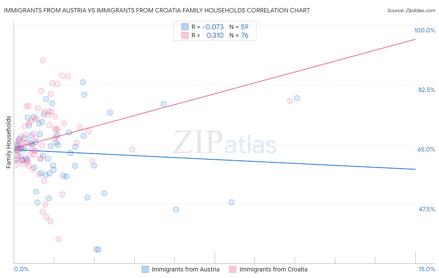 Immigrants from Austria vs Immigrants from Croatia Family Households