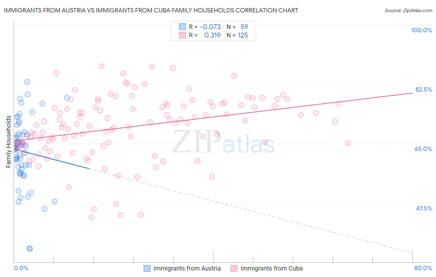 Immigrants from Austria vs Immigrants from Cuba Family Households