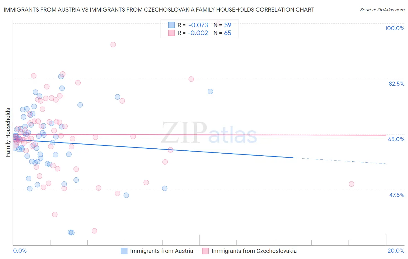 Immigrants from Austria vs Immigrants from Czechoslovakia Family Households