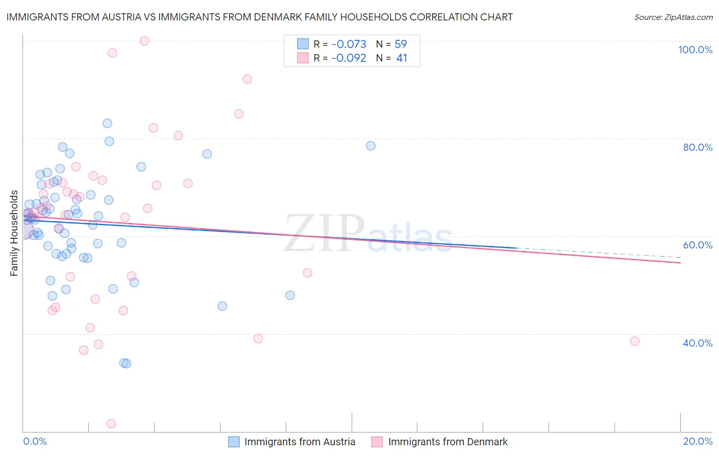 Immigrants from Austria vs Immigrants from Denmark Family Households