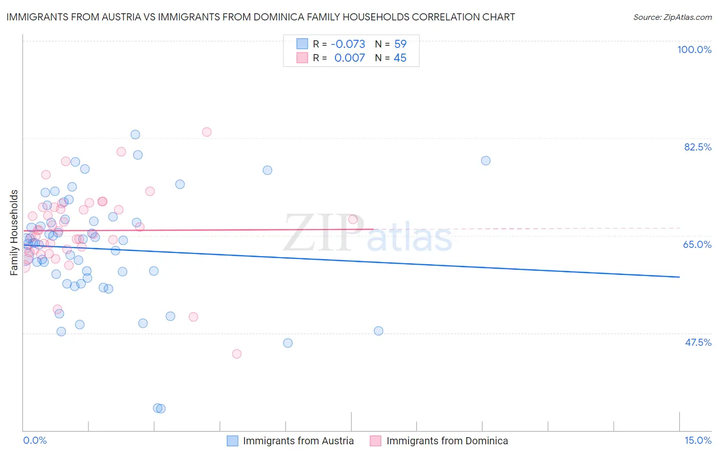 Immigrants from Austria vs Immigrants from Dominica Family Households