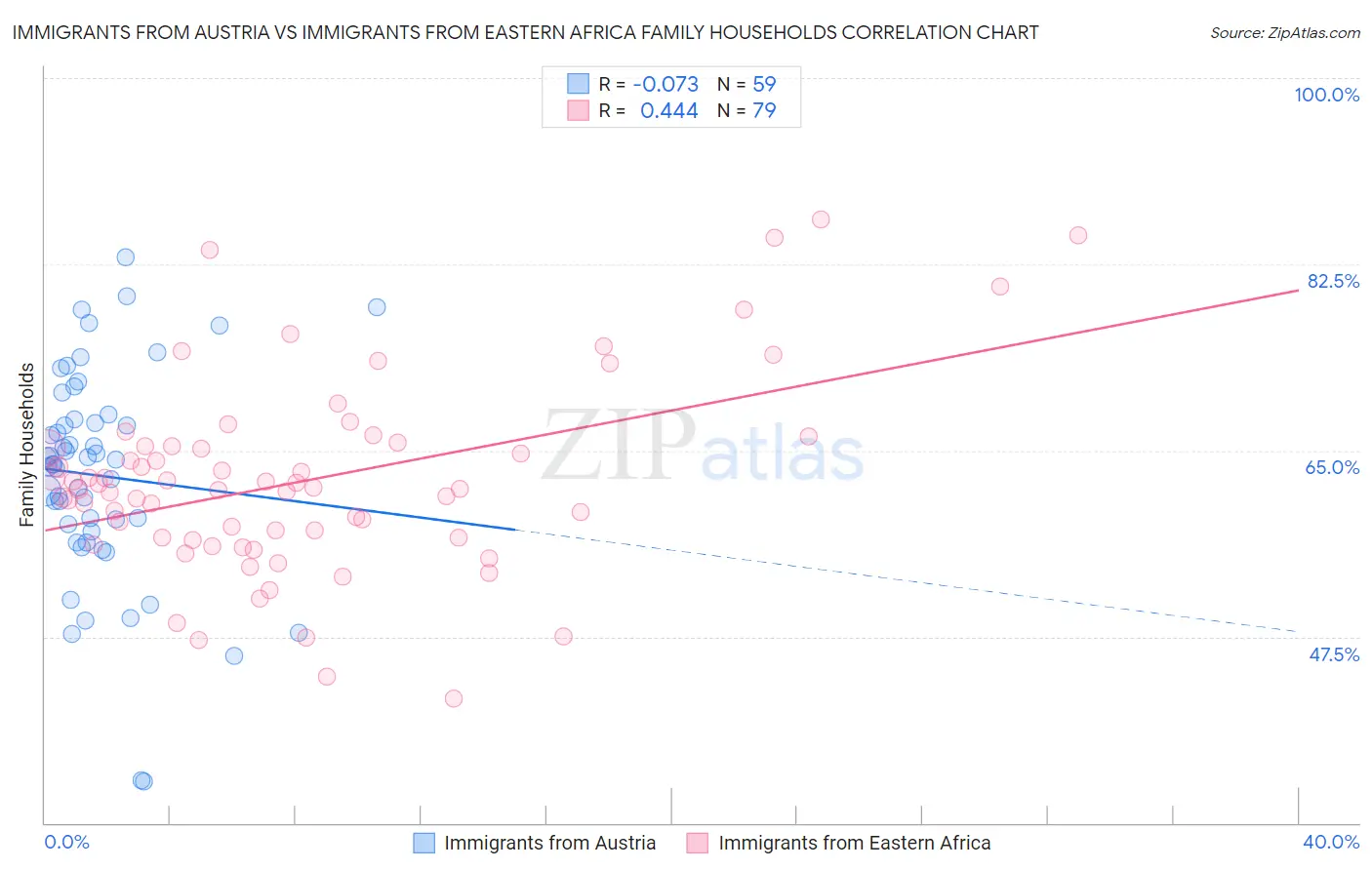 Immigrants from Austria vs Immigrants from Eastern Africa Family Households