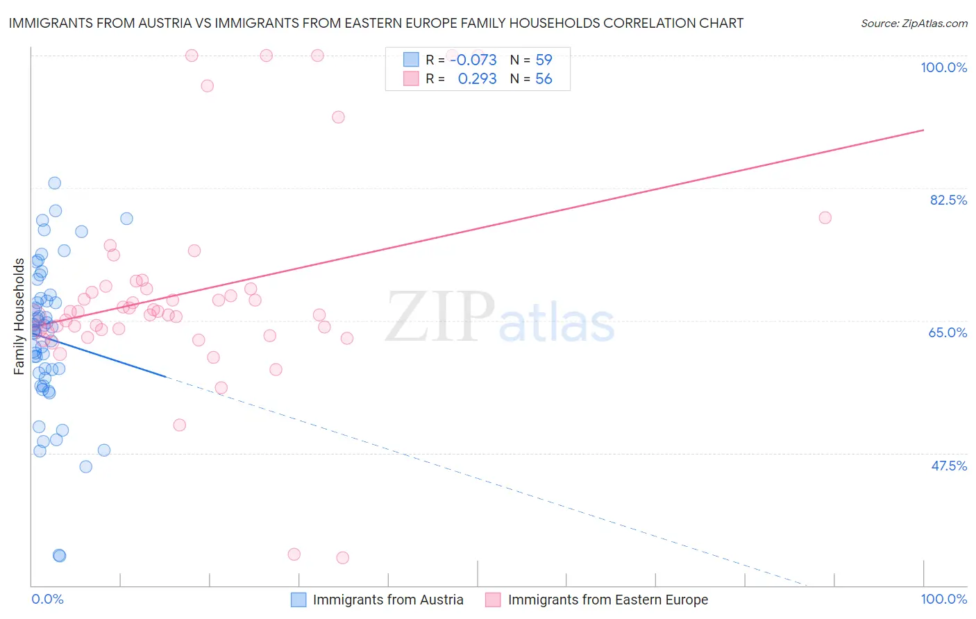 Immigrants from Austria vs Immigrants from Eastern Europe Family Households